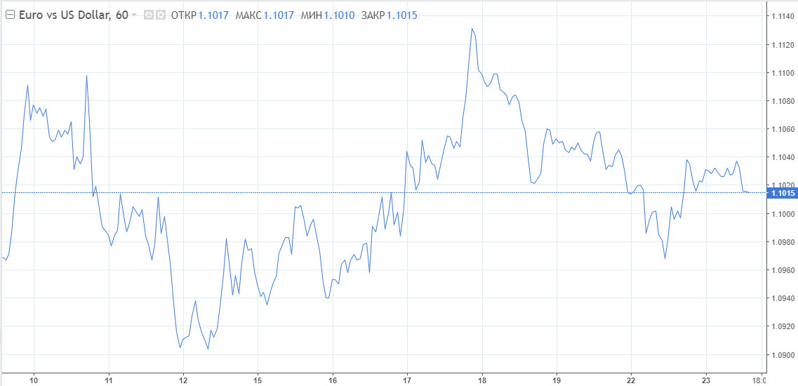 EUR/USD: Новое выступление Пауэлла. Сможет ли доллар привлечь покупателей?