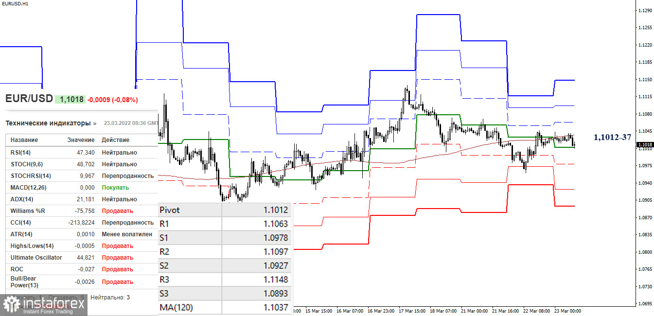 EUR/USD и GBP/USD 23 марта – рекомендации технического анализа