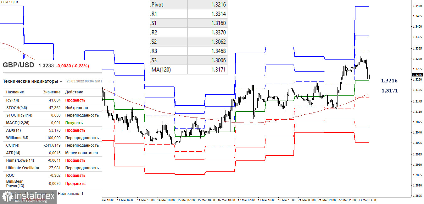 EUR/USD и GBP/USD 23 марта – рекомендации технического анализа