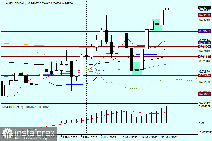 Технический анализ и прогноз по AUD/USD на 23 марта 2022 года
