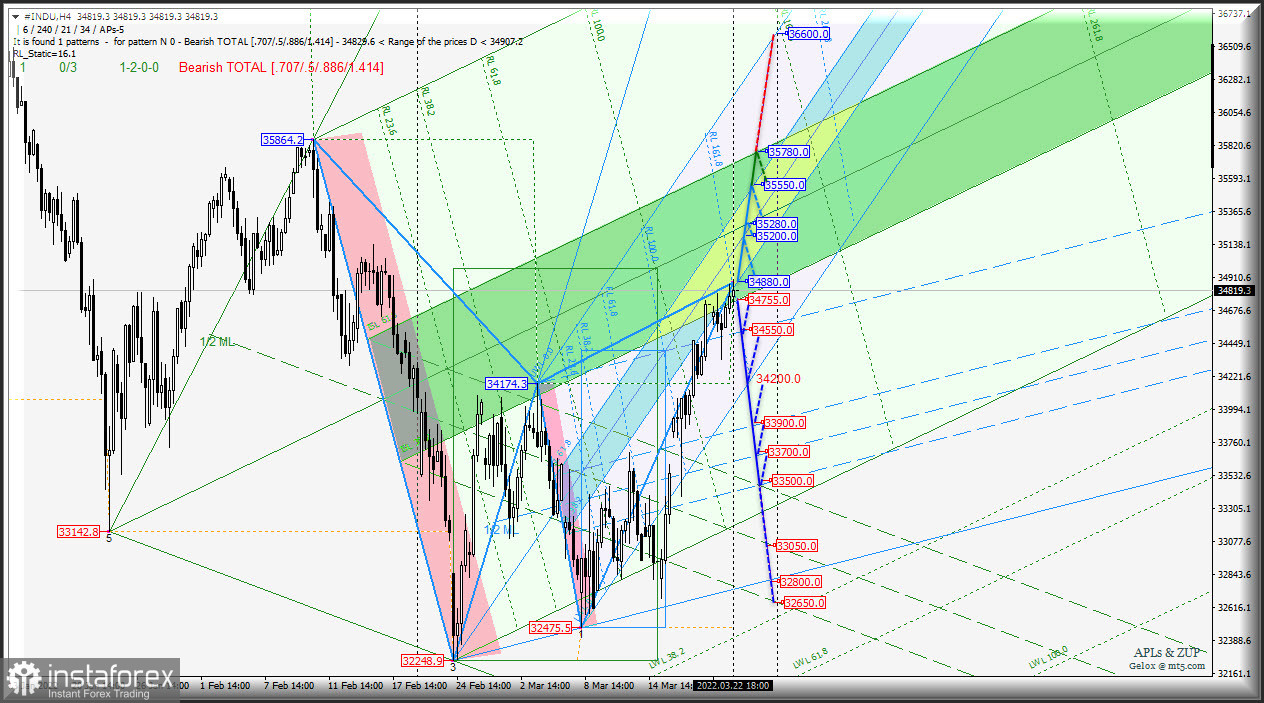  #INDU &amp; #NDX &amp; #SPX- h4 - Итоги предыдущей недели 15-22 марта и ближайшие перспективы... Комплексный анализ - вилы Эндрюса (APLs) &amp; ZUP с 23 марта 2022