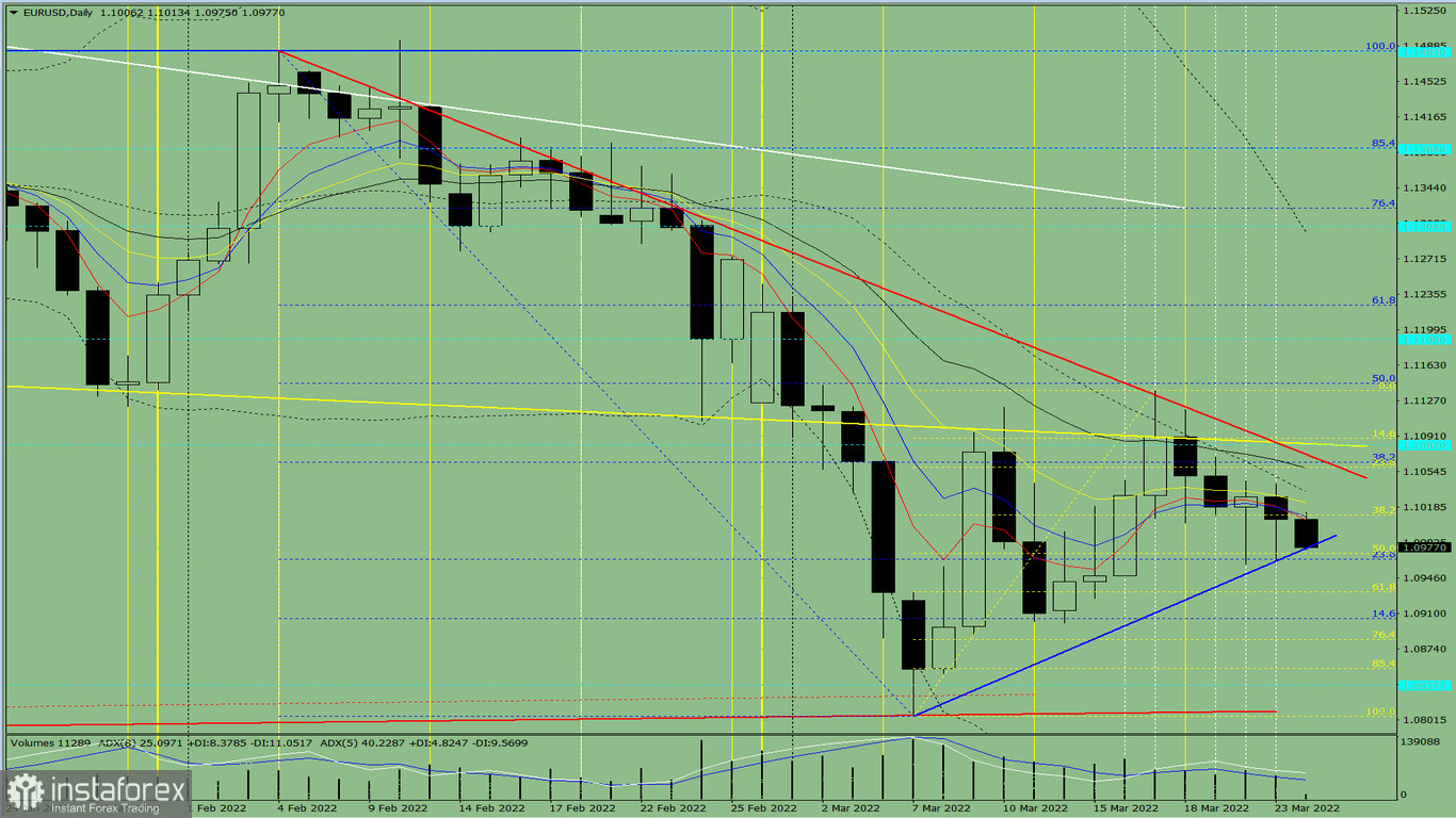 Analisi degli indicatori. Revisione giornaliera per la coppia di valute EUR/USD del 24 marzo 2022