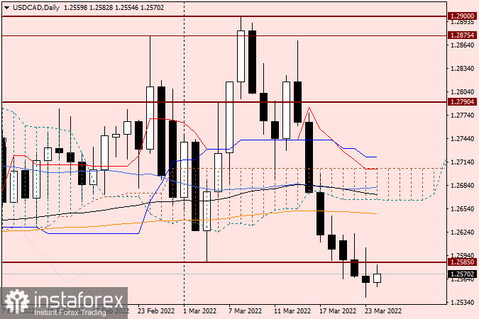 Технический анализ и прогноз по USD/CAD на 24 марта 2022 года