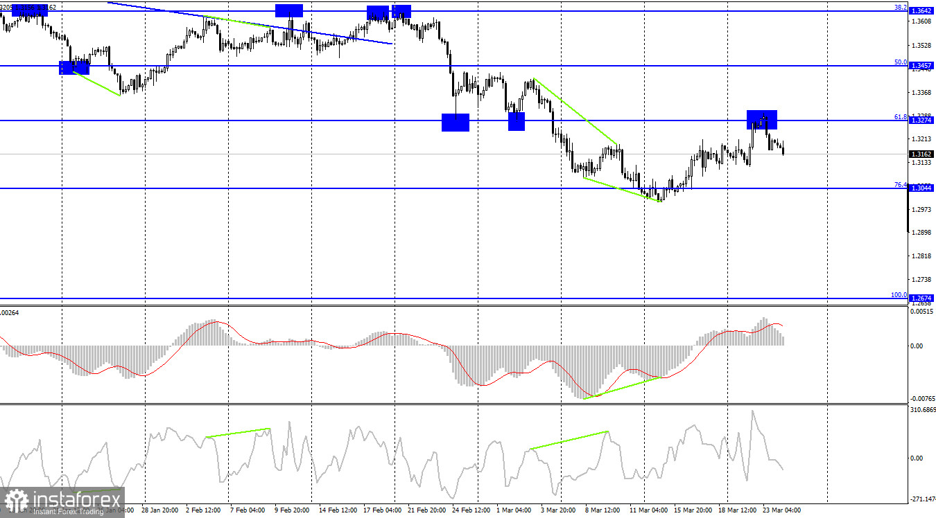 GBP/USD. 24 марта. Британец вновь пытается вернуться к минимумам 2022 года