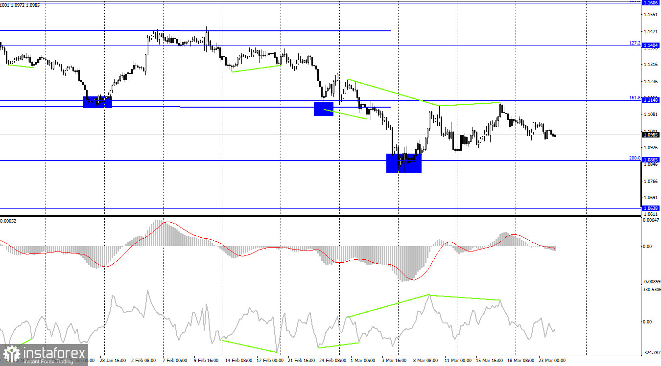 EUR/USD. 24 марта. На валютном рынке пауза