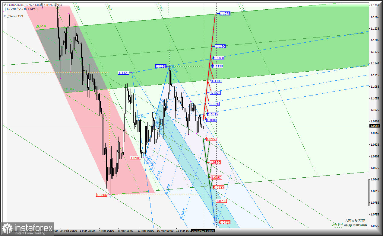 Газ за рубли - как себя чувствует USD и европейские "мажоры" - #USDX и Euro &amp; Great Britain Pound vs US Dollar - h4 - комплексный анализ APLs...