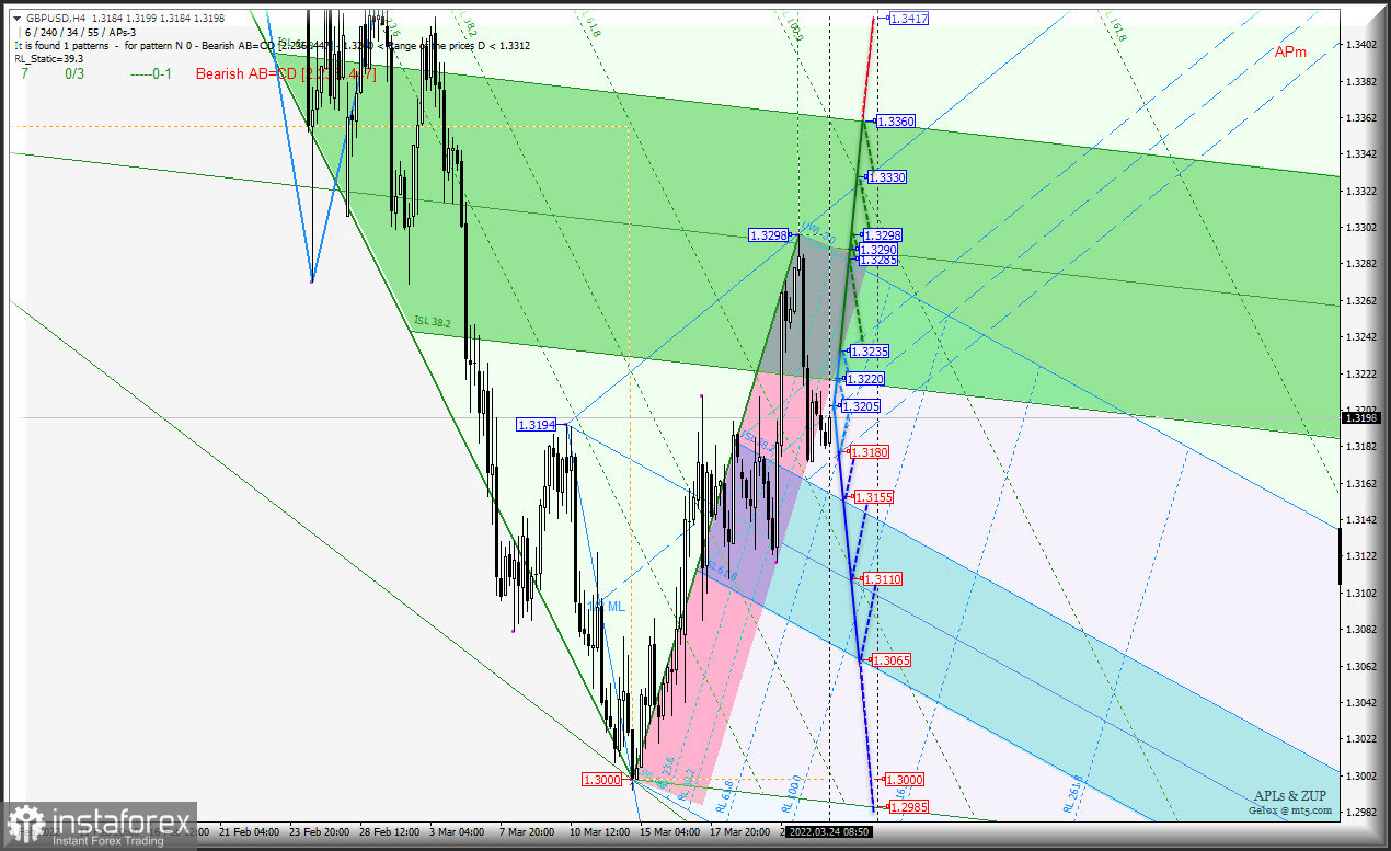 Газ за рубли - как себя чувствует USD и европейские "мажоры" - #USDX и Euro &amp; Great Britain Pound vs US Dollar - h4 - комплексный анализ APLs...