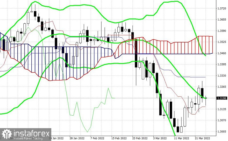 GBP/USD. «Игнор-лист» британской валюты: инфляционный релиз и снижение налогов 