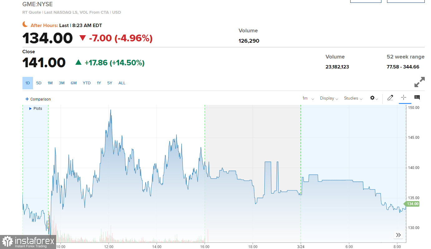 Американский премаркет на 24 марта: Акции Spotify подскочили на 3,7%, а GameStop упали на 5,2%