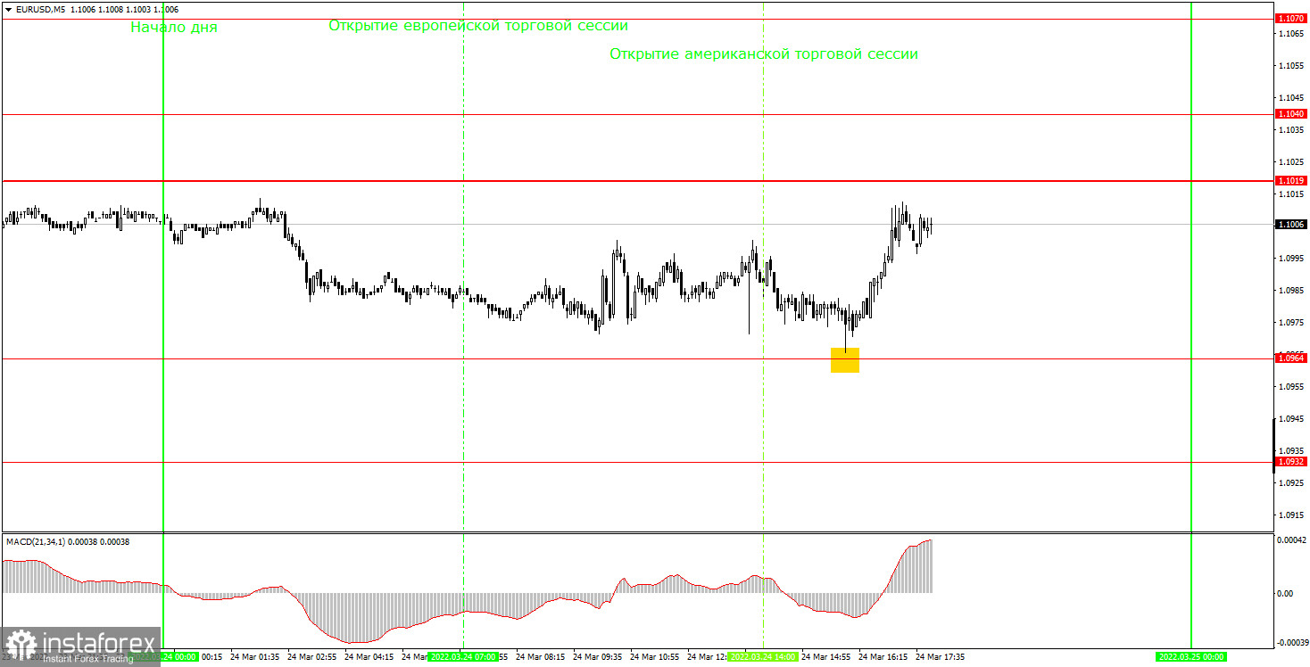 Как торговать валютную пару EUR/USD 25 марта? Простые советы и разбор сделок для новичков. 