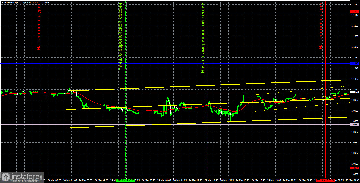 Прогноз и торговые сигналы по EUR/USD на 25 марта. Отчет COT. Детальный разбор движения пары и торговых сделок. Евровалюта все-таки ушла во флэт