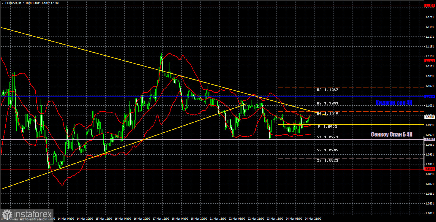 Прогноз и торговые сигналы по EUR/USD на 25 марта. Отчет COT. Детальный разбор движения пары и торговых сделок. Евровалюта все-таки ушла во флэт