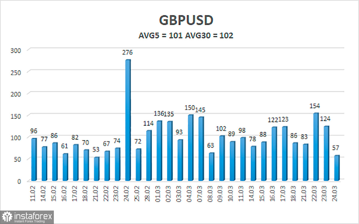 Обзор пары GBP/USD. 25 марта. Британский фунт нашел точку равновесия. Но долго ли он будет оставаться в ней?