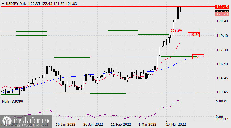  Previsioni per USD/JPY il 25 marzo 2022