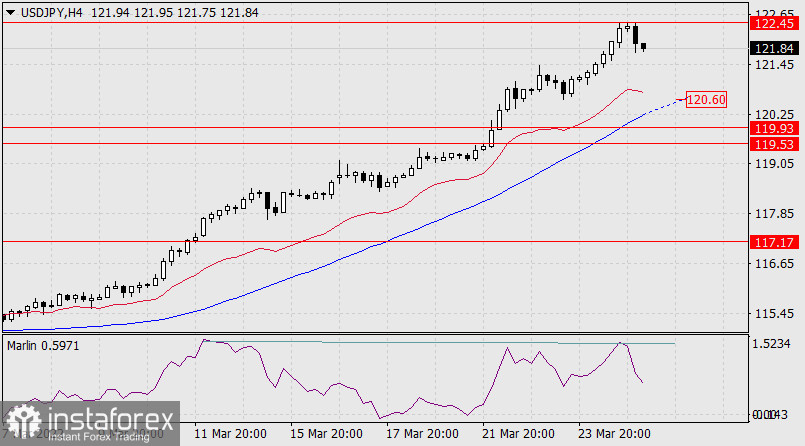  Previsioni per USD/JPY il 25 marzo 2022