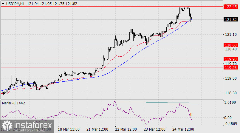 Прогноз по USD/JPY на 25 марта 2022 года