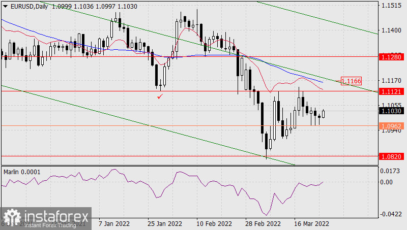  Previsioni per EUR/USD il 25 marzo 2022