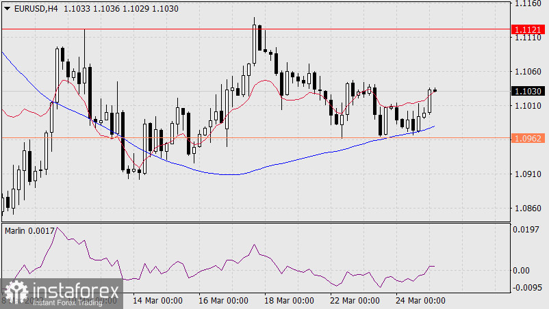  Previsioni per EUR/USD il 25 marzo 2022