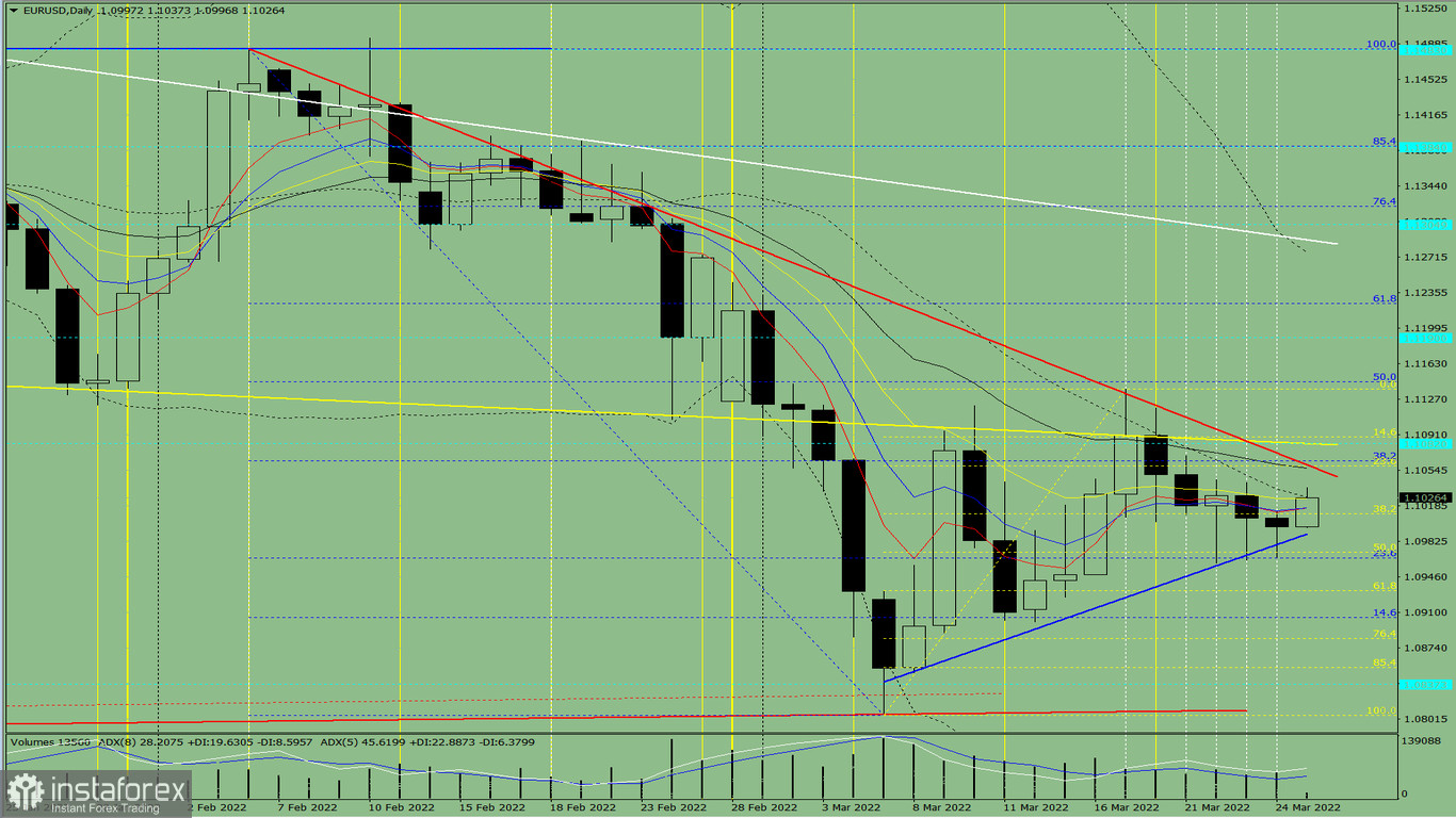 Analisi degli indicatori. Revisione giornaliera per la coppia di valute EUR/USD del 25 marzo 2022