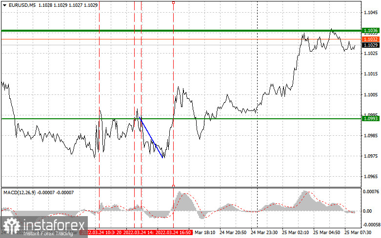  Consigli di trading per i trader principianti (analisi delle transazioni Forex di ieri). Coppia EURUSD il 25 marzo