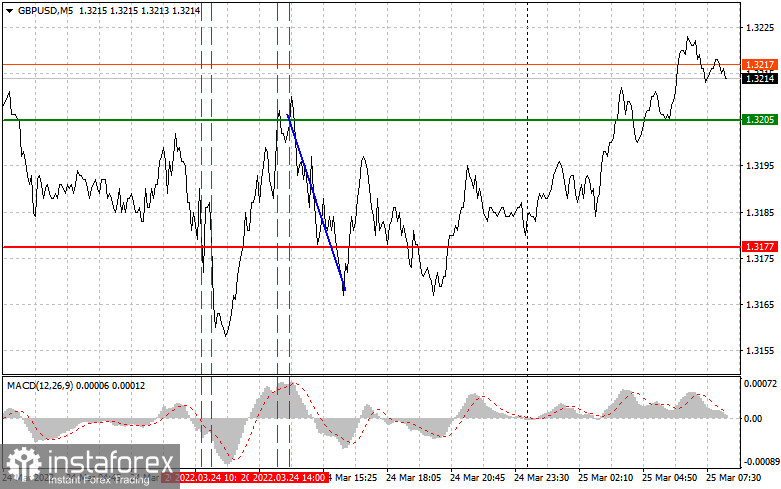  Consigli di trading per i trader principianti (analisi delle transazioni Forex di ieri). Coppia GBPUSD il 25 marzo