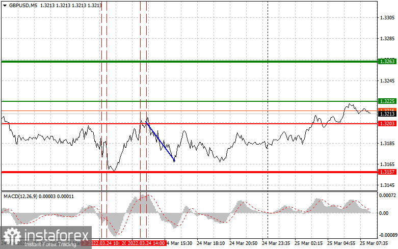  Consigli di trading per i trader principianti (analisi delle transazioni Forex di ieri). Coppia GBPUSD il 25 marzo