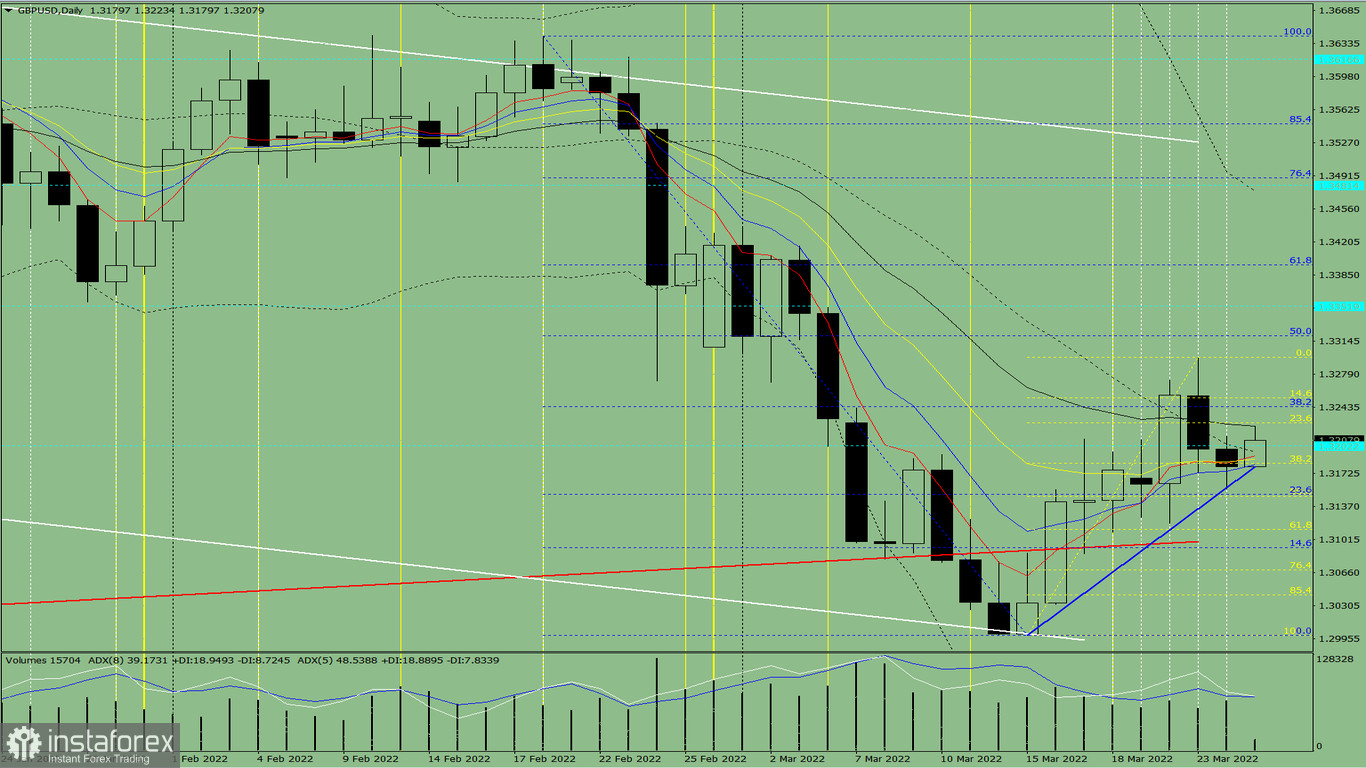 Analisi degli indicatori. Revisione giornaliera per la coppia di valute GBP/USD del 25 marzo 2022