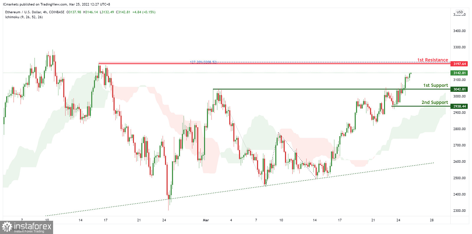 ETH/USD торгуется с повышением. Прогноз на 25 марта 2022 