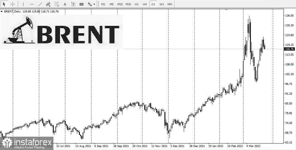  Öl für 200-250 Dollar bis Ende 2022