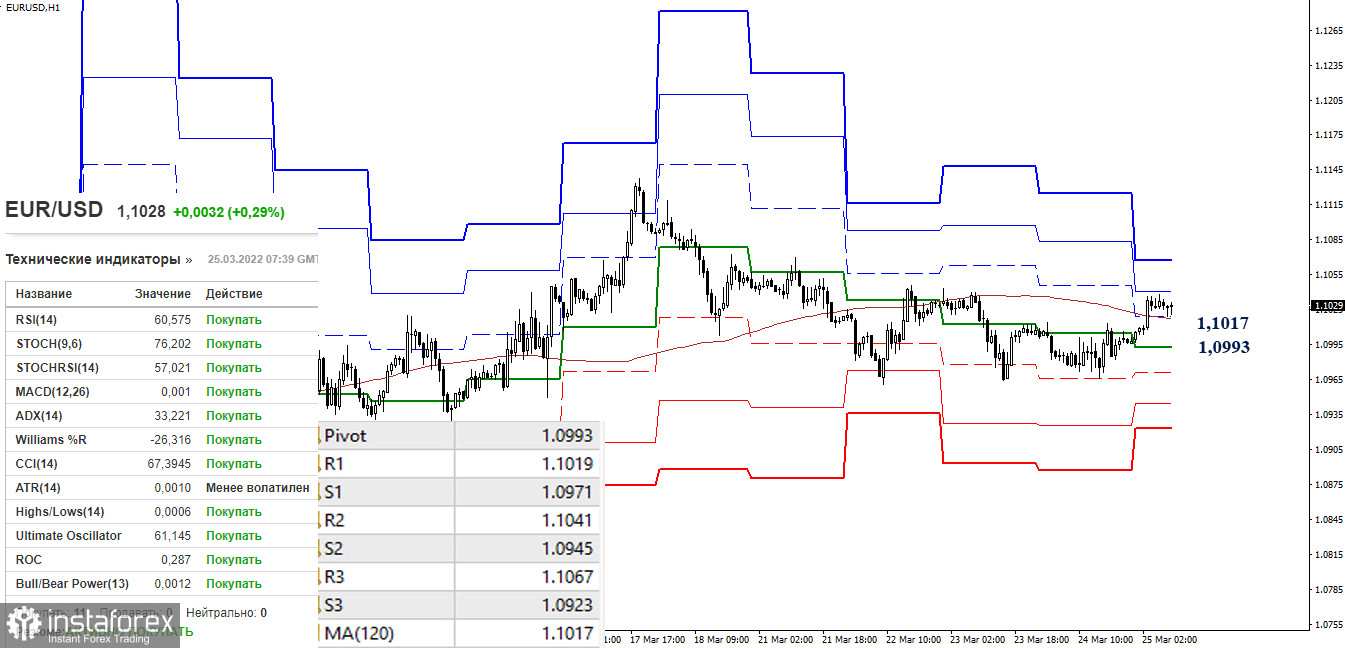 EUR/USD и GBP/USD 25 марта – рекомендации технического анализа