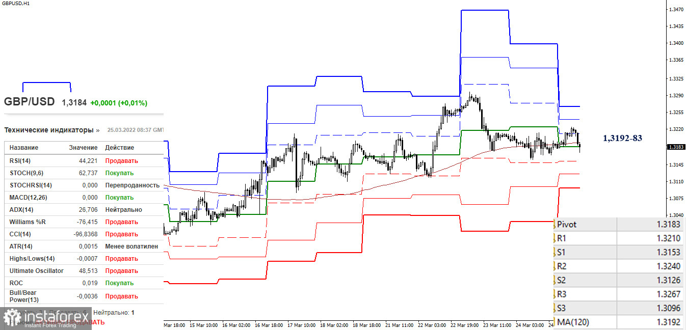 EUR/USD и GBP/USD 25 марта – рекомендации технического анализа