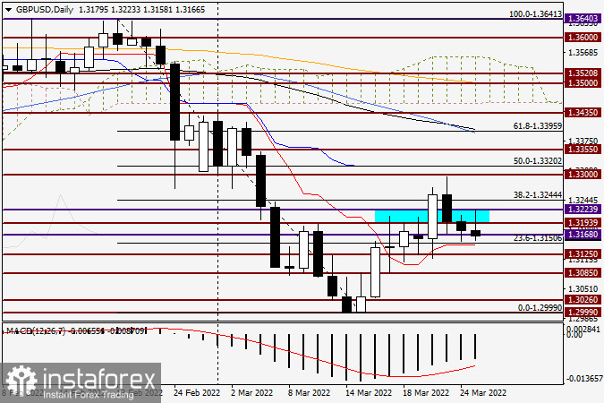 Анализ и прогноз по GBP/USD на 25 марта 2022 года