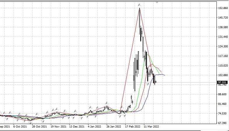график доллара к рублю 2022