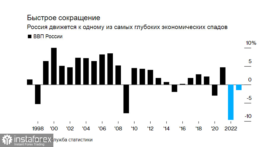 Российская экономика на пути к серьезнейшей рецессии: стоит ли опираться на курс рубля и рост акций нацкомпаний?