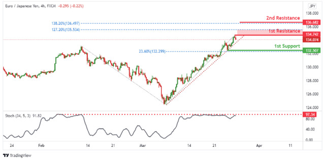  EUR/JPY: spodziewamy się kształtowania impulsu spadkowego. Prognoza na 25 marca 2022 roku.