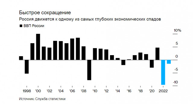 Російська економіка на шляху до серйозної рецесії: чи варто спиратися на курс рубля та зростання акцій нацкомпаній?