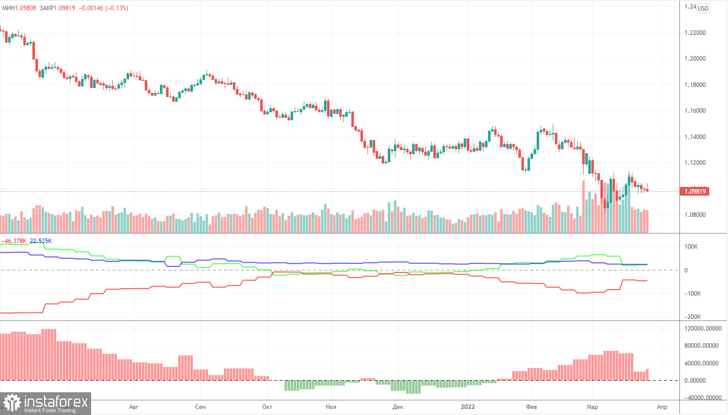 Аналіз торговельного тижня 21 – 25 березня за парою EUR/USD. Звіт COT. Тиждень другорядних звітів та посилення риторики представників ФРС.