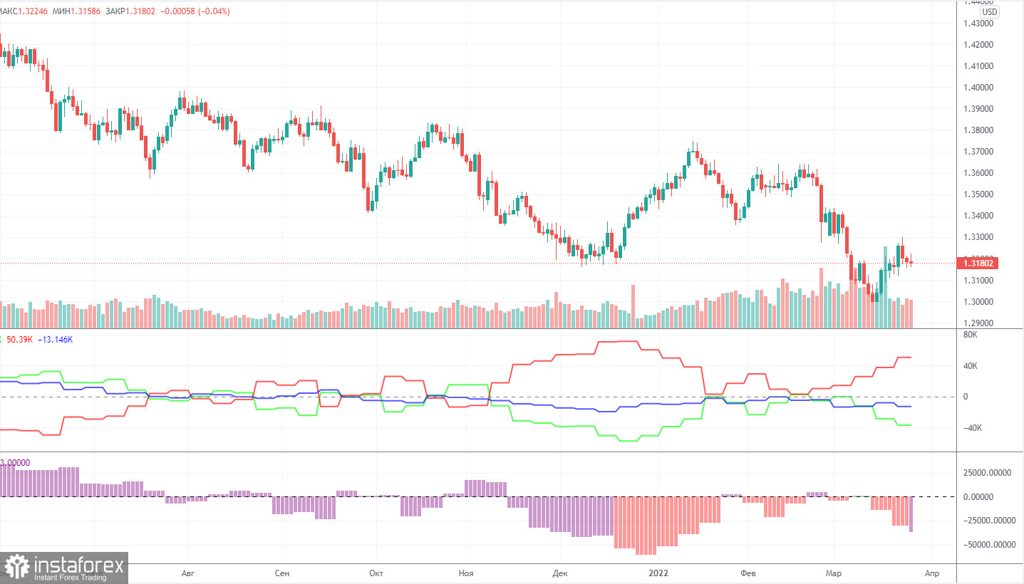 Анализ торговой недели 21 – 25 марта по паре GBP/USD. Отчет COT. Фунт стерлингов все еще может совершить мощный рывок вверх.