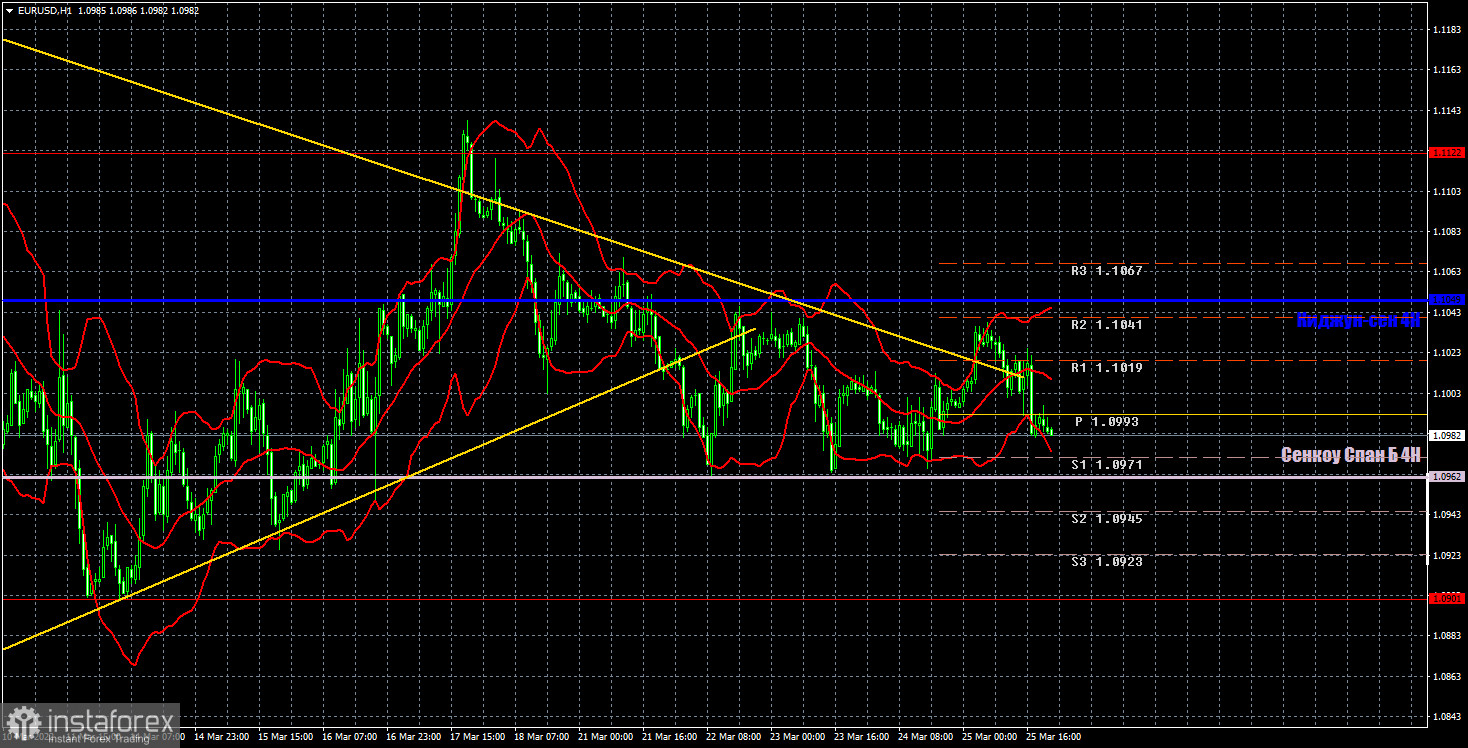 Прогноз и торговые сигналы по EUR/USD на 28 марта. Отчет COT. Детальный разбор движения пары и торговых сделок. Евровалюта устала от активности. 