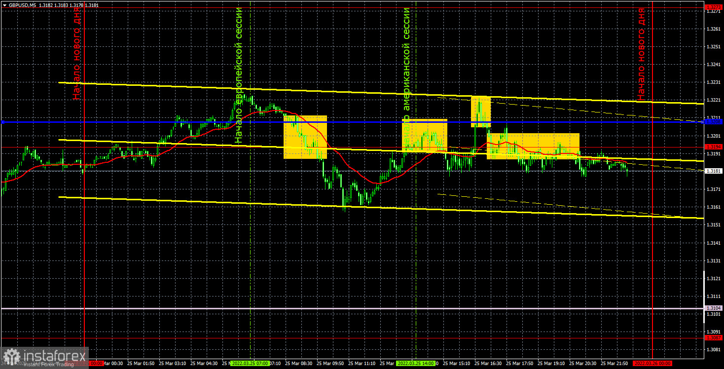 Прогноз и торговые сигналы по GBP/USD на 28 марта. Отчет COT. Детальный разбор движения пары и торговых сделок. Фунт стерлингов взял пример с евровалюты и тоже зажат в...