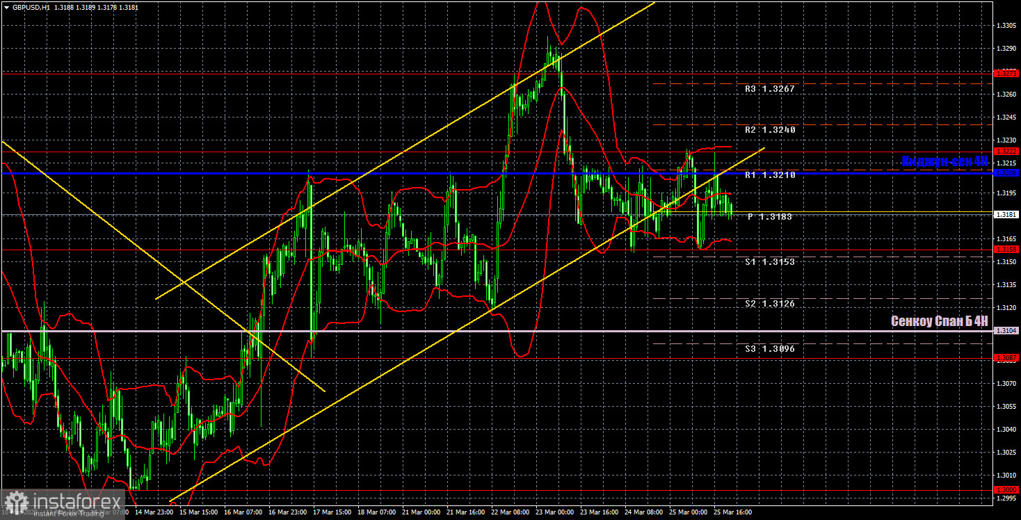 Прогноз и торговые сигналы по GBP/USD на 28 марта. Отчет COT. Детальный разбор движения пары и торговых сделок. Фунт стерлингов взял пример с евровалюты и тоже зажат в...