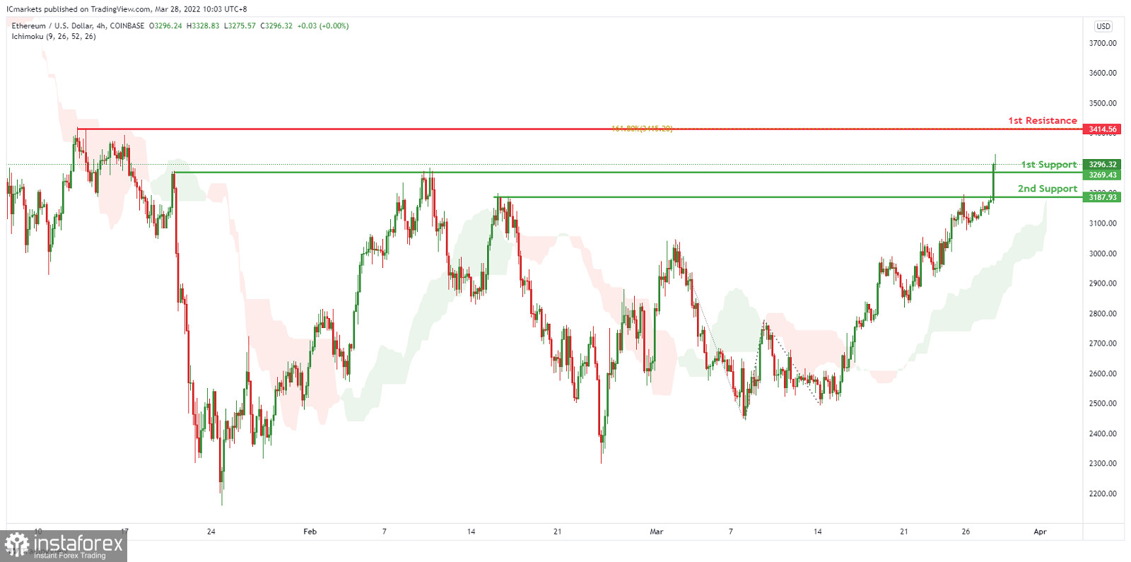 ETH/USD торгуется под контролем быков. Прогноз на 28 марта 2022