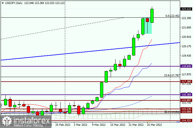 Анализ и прогноз USD/JPY на 27 марта 2022 года