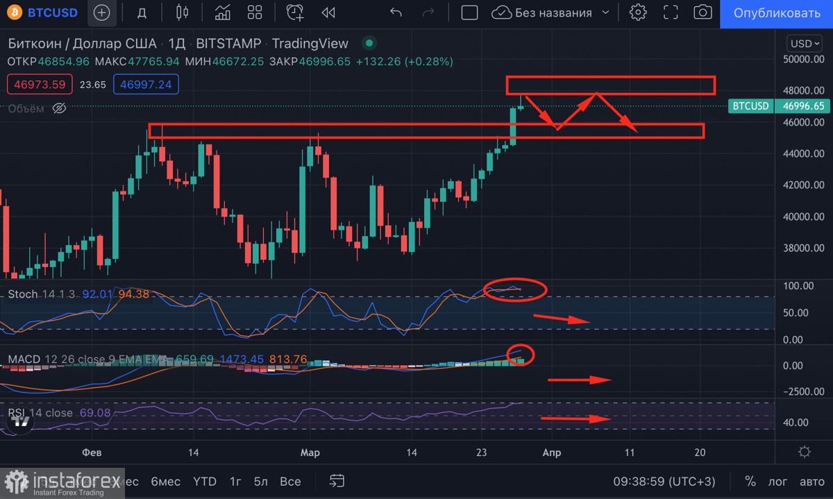 Биткоин совершил ретест $45k на фоне колоссальных инвестиций Luna Foundation: чего ждать от криптовалюты?