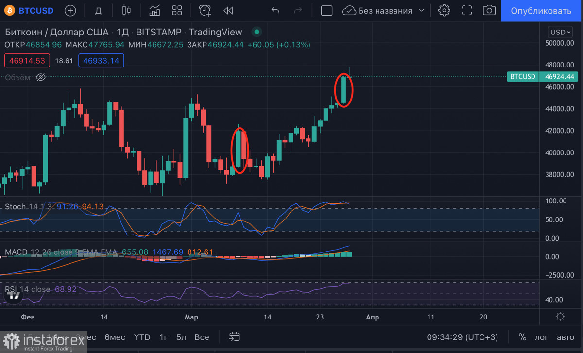 Биткоин совершил ретест $45k на фоне колоссальных инвестиций Luna Foundation: чего ждать от криптовалюты?