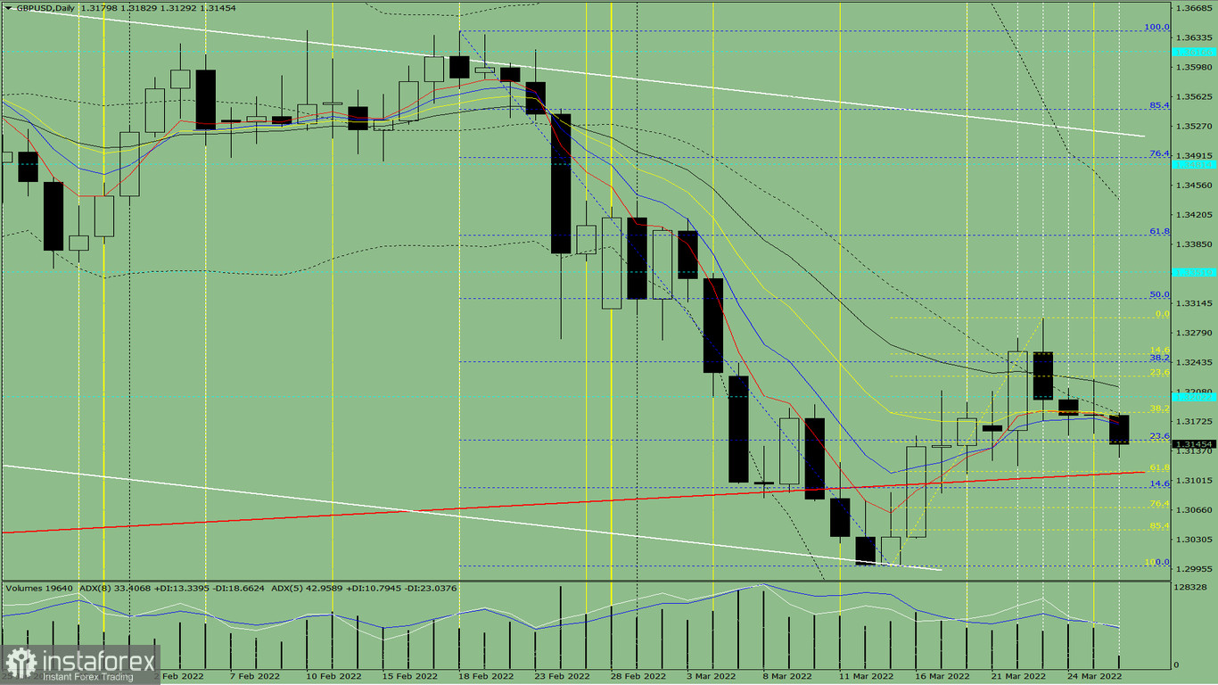 Индикаторный анализ. Дневной обзор на 28 марта 2022 года по валютной паре GBP/USD