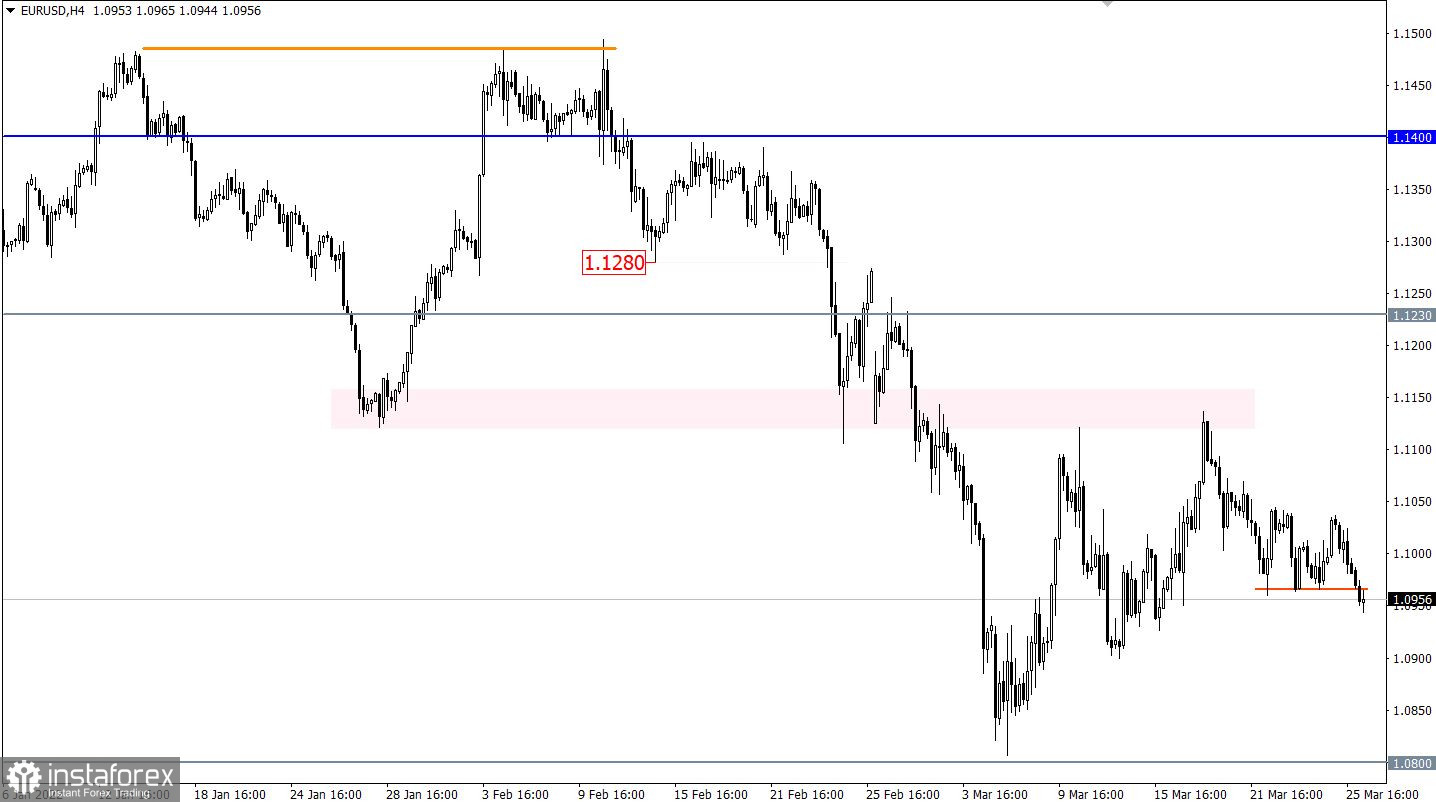 Учимся и анализируем, торговый план для начинающих трейдеров EURUSD и GBPUSD 28.03.22