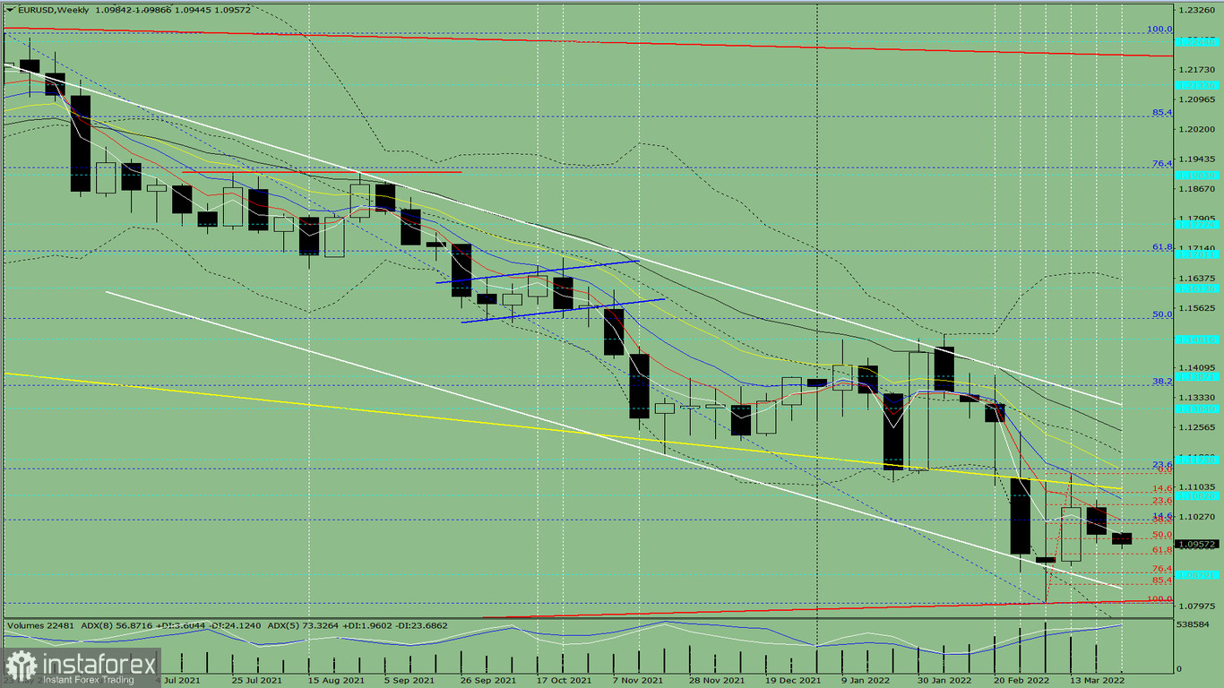 Technische Analyse. EUR/USD – Übersicht für die Woche vom 28. März bis zum 2. April