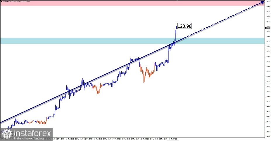 Упрощенный волновой анализ EUR/USD, USD/JPY, GBP/JPY, GOLD и прогноз на 28 марта