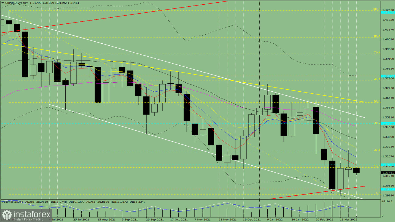 Technische Analyse. GBP/USD – Übersicht für die Woche vom 28. März bis zum 2. April